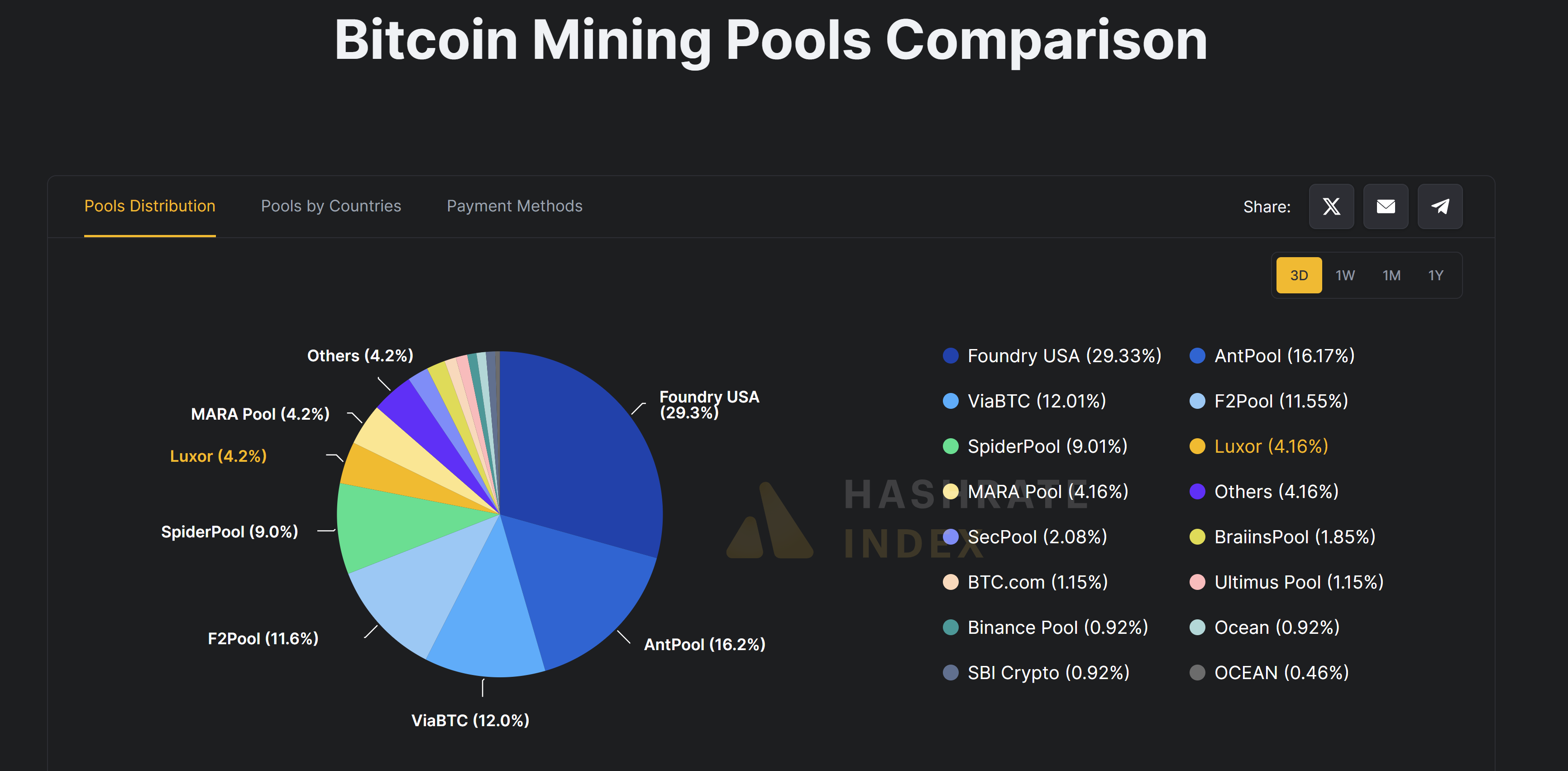 Solo Bitcoin madencileri rekora yakın hash oranında blok kazanmaya devam ediyor