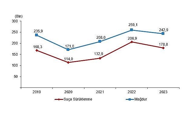 TÜİK: Güvenlik birimlerine gelen veya götürülen çocukların karıştığı olay sayısı 537 bin 583 oldu - GÜNDEM