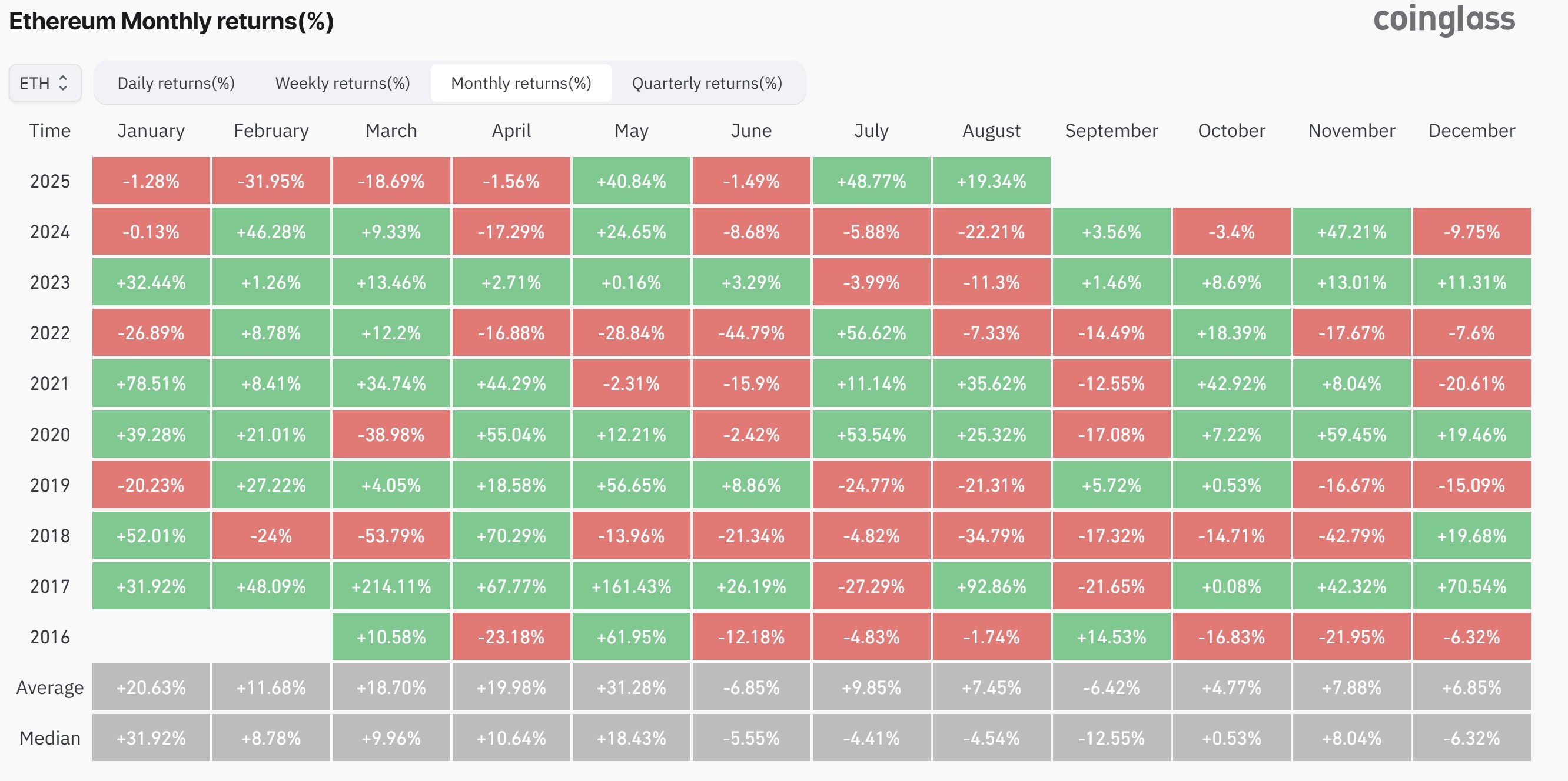 Kripto para birimleri, piyasalar, eter fiyatı, Ethereum fiyatı, ETF ETF